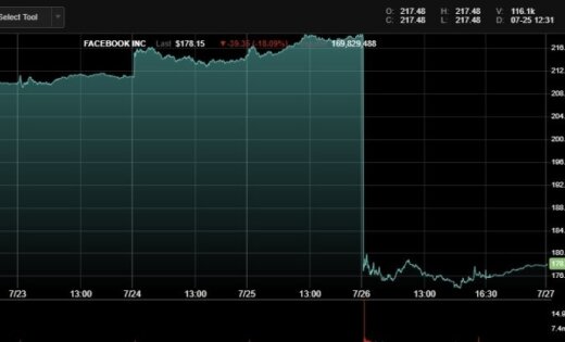   The price of Facebook shares is gaga; market value down $ 119 billion 