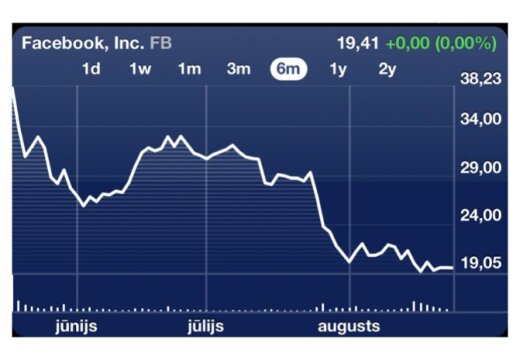 Facebook в шаге от биржевой пропасти