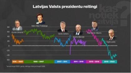 Рейтинг Левитса — самый низкий в истории среди всех президентов Латвии