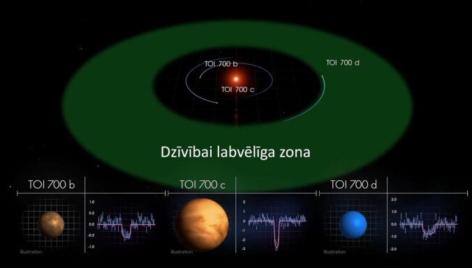 TESS 'nomedī' savu pirmo potenciāli dzīvībai piemēroto citplanētu